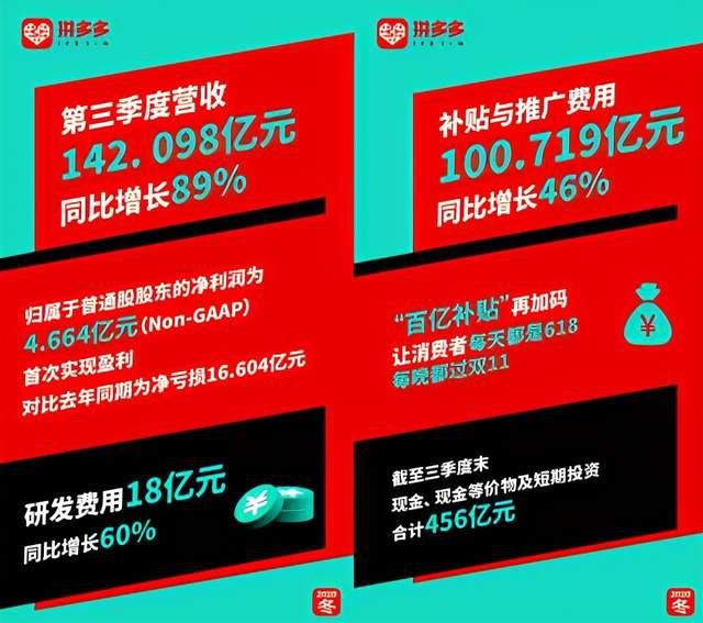 农产品|单季补贴超100亿，拼多多把钱花哪了？专家一语道破玄机