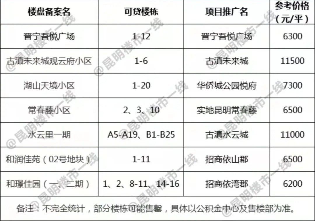 贷款|79盘,昆明最全公积金贷款楼盘,收藏帮你狂省20万!