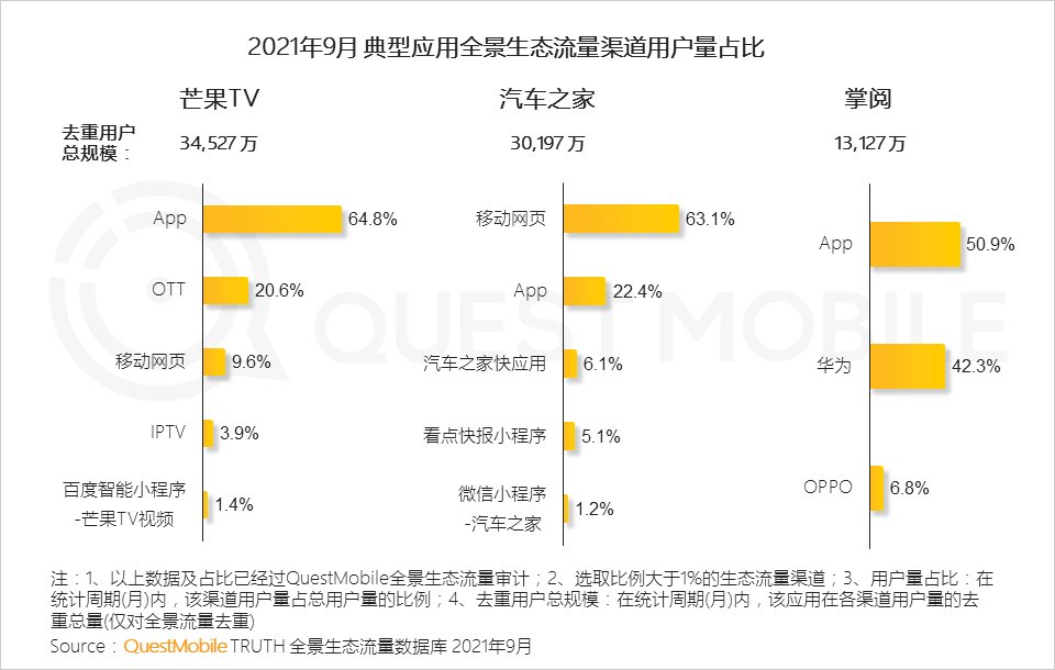 用户规模|QuestMobile发布《2021中国移动互联网秋季大报告》