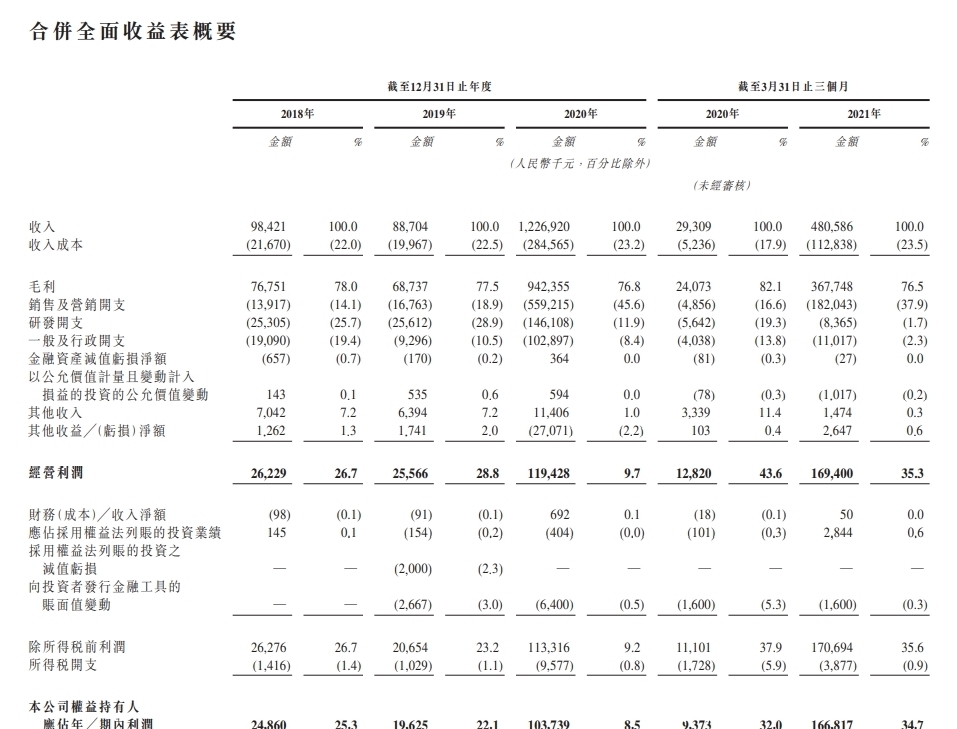 青瓷|青瓷游戏赴港IPO《最强蜗牛》首月流水达4亿，已储备10款手游新品