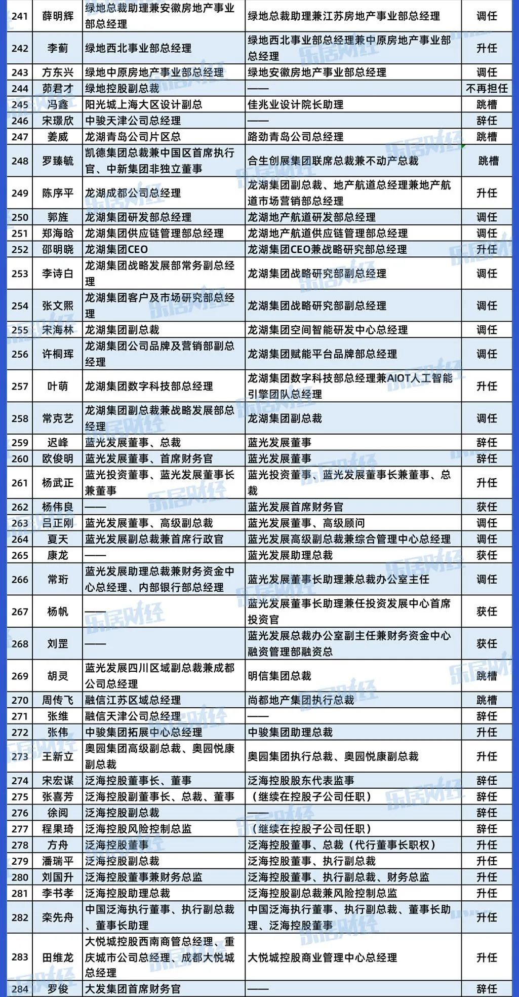 高管|270天,340位地产高管挪了位