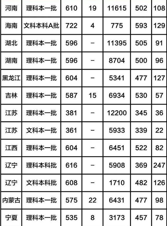 全国八大工业大学（含分数线），有你心仪的大学吗？