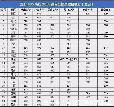 山东大学|高考600~620分，可报考这几所985大学，录取的可能性比较大