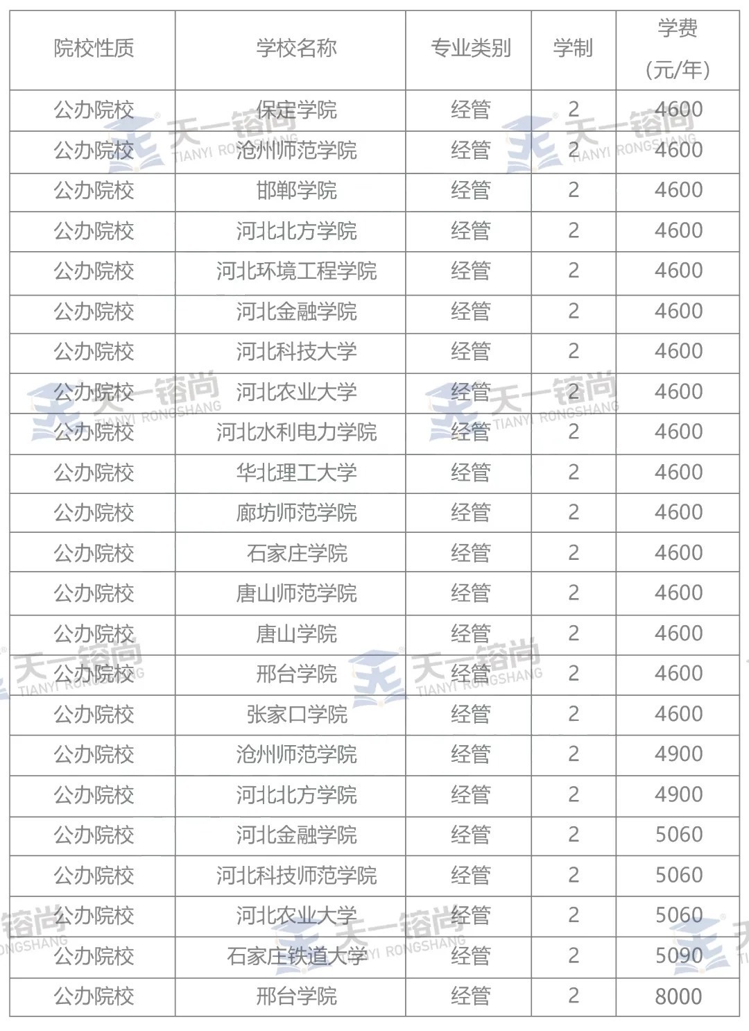 河北专接本经管类院校学费汇总，最大学费差13400元！