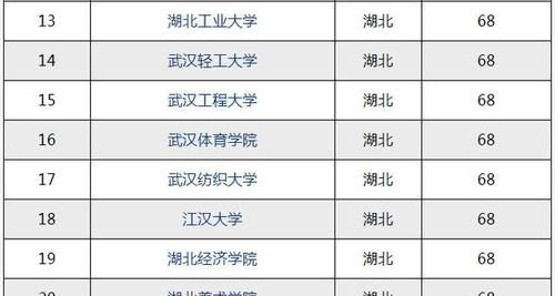 2021-2022年湖北的大学排名公布【金平果版】