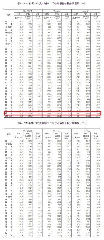 百分点|7月70城房价公布！51城新房价格环比上涨，这个城市涨幅全国第一