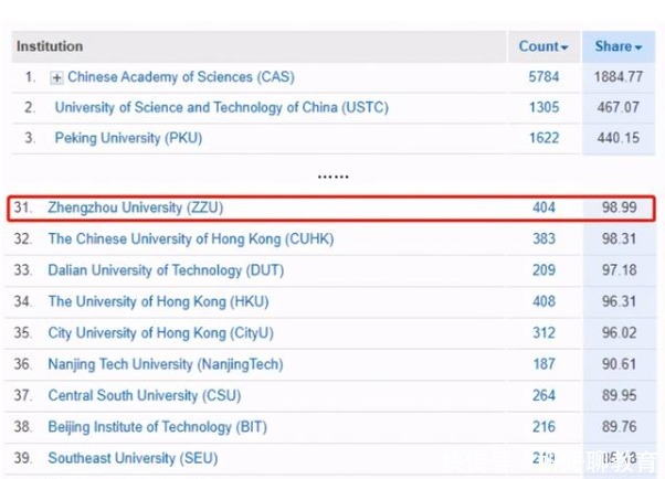 最新一期大学学术排名公示，郑州大学实力抢眼，位居全国前列