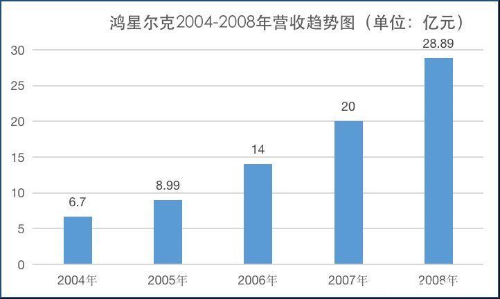 斯诺克|财报大揭秘：鸿星尔克是怎么掉队的？