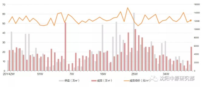 云璟|沈阳楼市银十回温！上周新房成交面积环涨140% 成交金额环涨149%