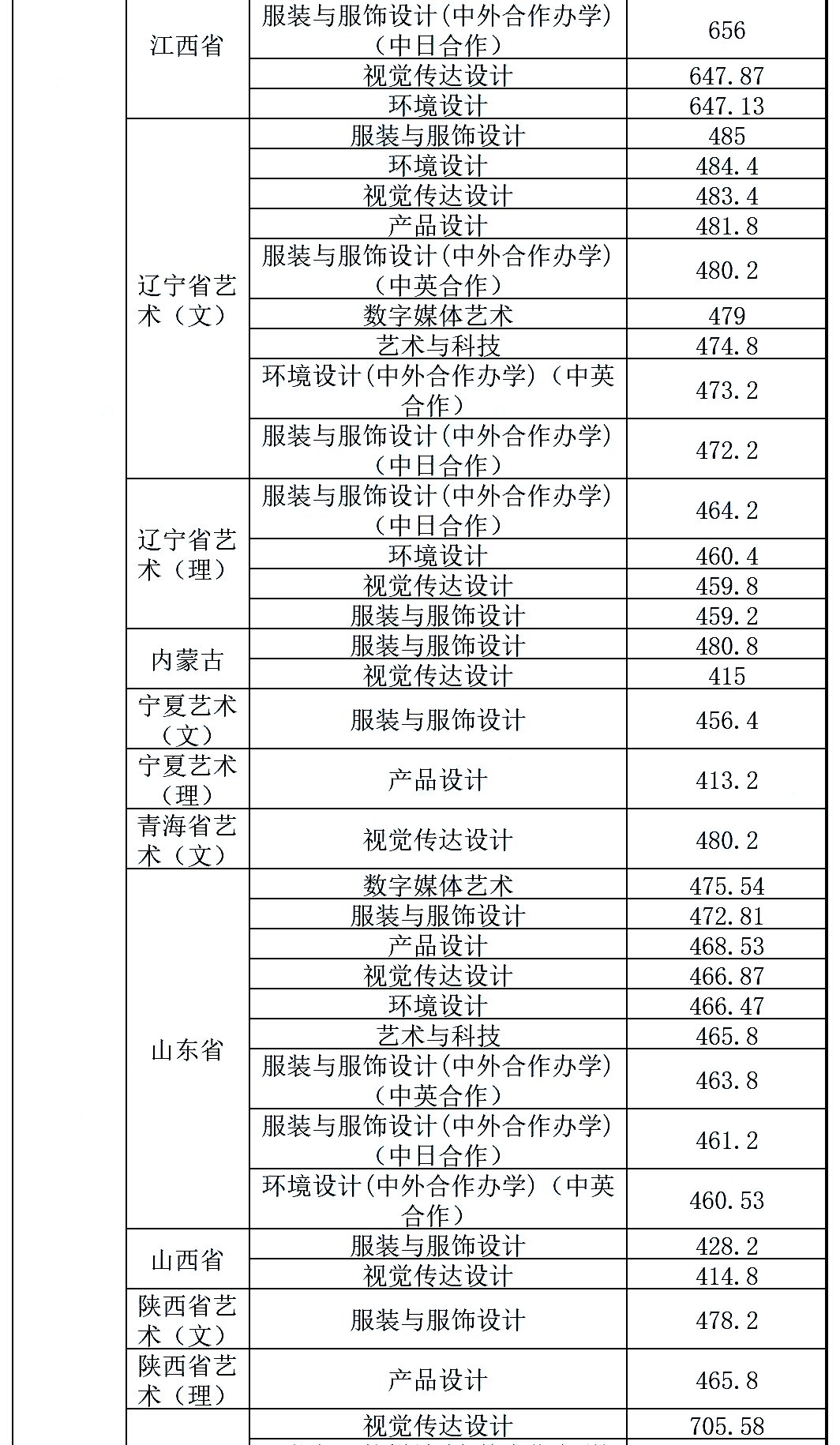 全国双一流院校2020年美术类专业及文化录取线大汇总