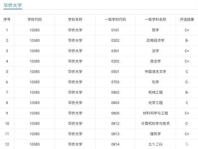 集美大学和华侨大学，两者还有多少差距