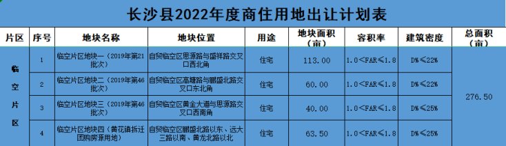 湘龙|长沙县2022年供地计划出炉,86%为纯住地!