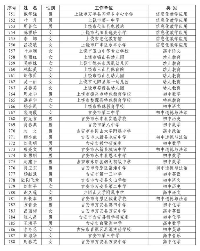 省里公布！赣州295名教师入选！