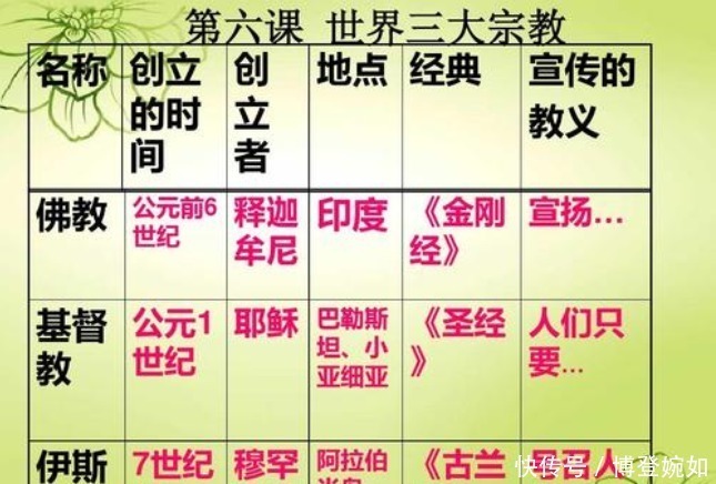 当今世界三大教:佛教、基督教、伊斯兰教,谁影响力最大?