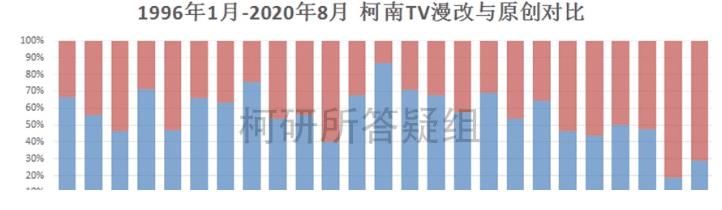 twitter|动画里的柯南，为什么越来越矮了？