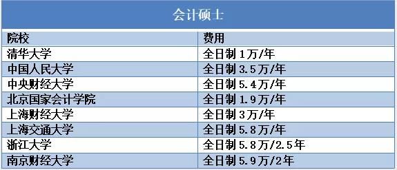 学费|盘点那些让考研党退步的专业，学费真的是太贵了！