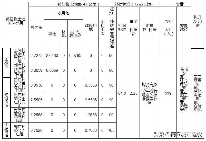 商丘市|商丘连发三份征地通告，涉及城区多个村庄