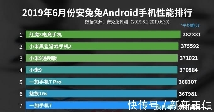 上榜|全新Android手机性能排行榜，没有一款华为手机上榜