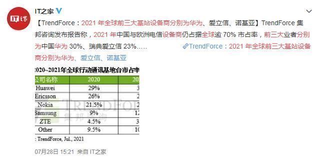 三星|再次击败爱立信,三星、诺基亚更不是对手,国产巨头登顶全球第一
