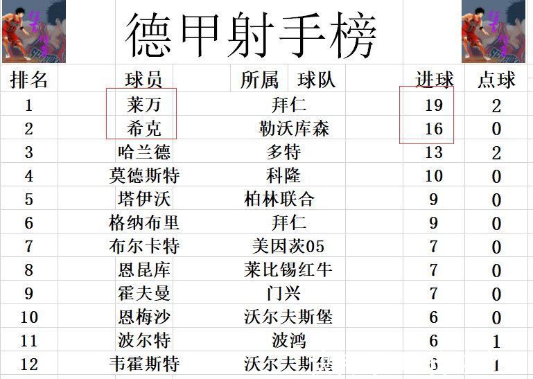 莱万|德甲最新积分战报 莱万追平C罗纪录 拜仁5连胜领先多特9分