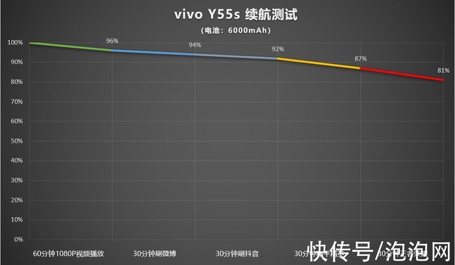 dci-p3|新年告别低电量焦虑，vivo Y55s续航更给力