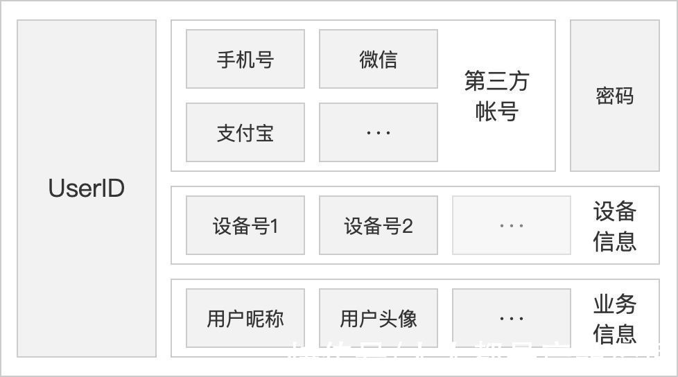 矩阵|帐号体系：后端信息结构设计