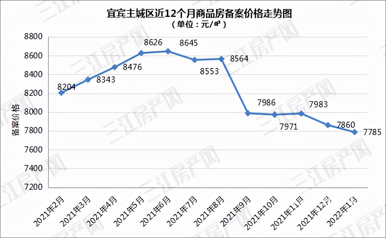 大学府|备案出炉!均价约7785元/㎡!快看宜宾哪些楼盘卖得好?