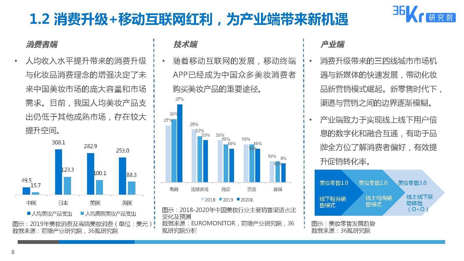 2025美妆行业科技应用前瞻报告|36氪研究院 | 美妆