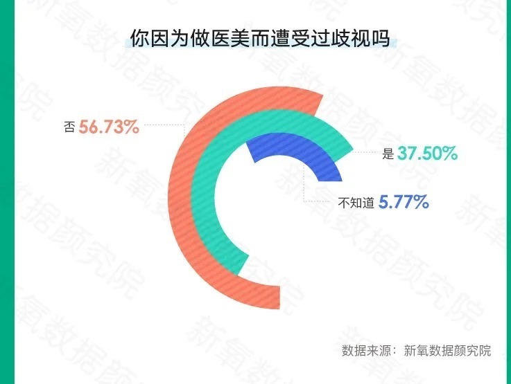 新氧数据颜究院|新氧发布夏季医美消费趋势：胸部整形、美体塑形环比增近200%