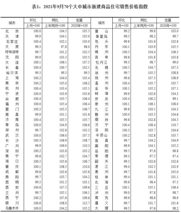 销售价格|9月房价关键词：降了！