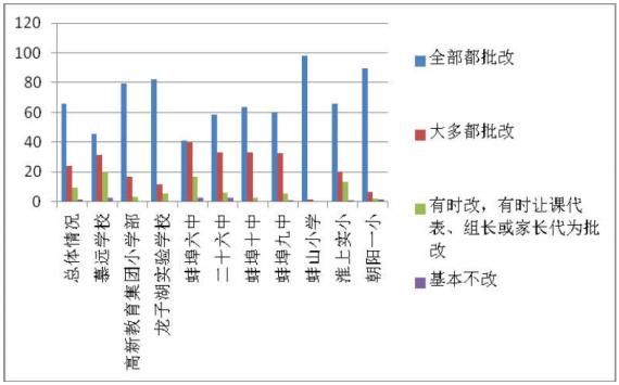 5409名学生参与！蚌埠教育局发布中小学生课外作业监测结果！