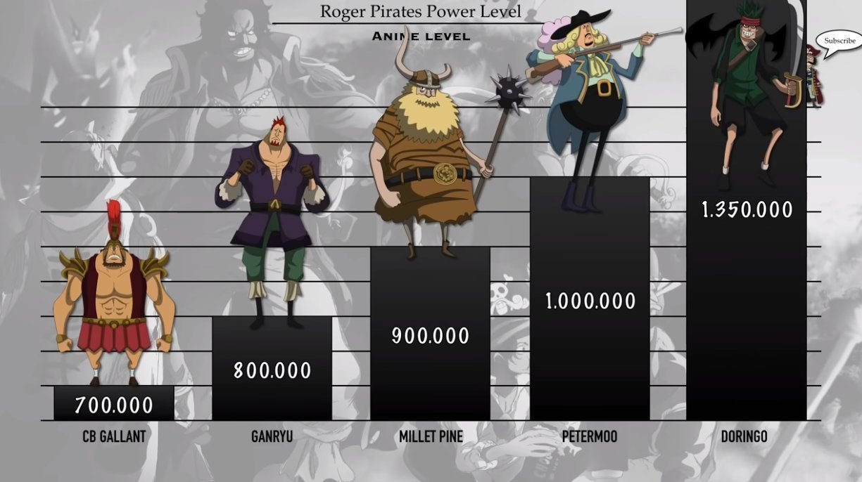 库洛卡斯|海贼王:罗杰海贼团船员战力排序,至少30位强者,最次也是七武海