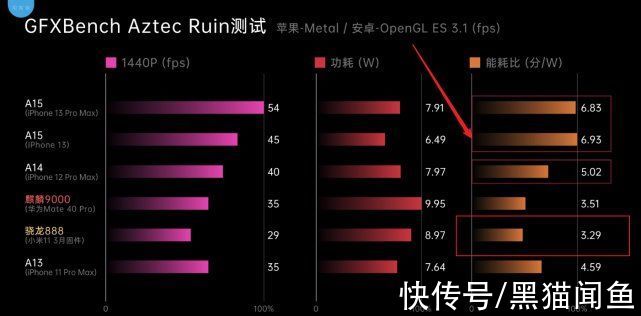 极客湾|iPhone 13口碑反转，A15性能测试出炉：一个好消息，一个坏消息