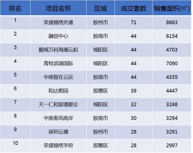 各区|上周青岛新建商品住宅成交量价齐升 周均价15464元