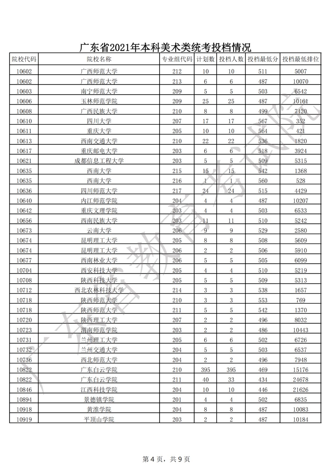 广东省教育考试院|广东省2021年普通高考本科批次录取投档情况公布！