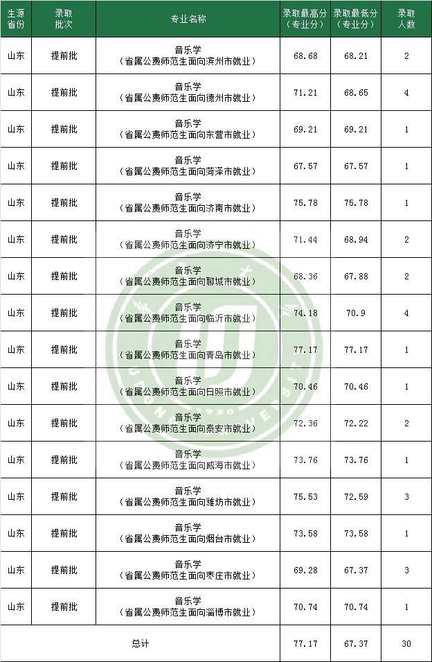 招生计划|火爆！624分录到山师公费师范生！附21所高校公费生录取数据