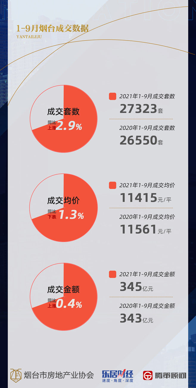 李晓娜|2021年1-9月烟台楼市成绩单：卖房2.7万套 看看多数人的选择