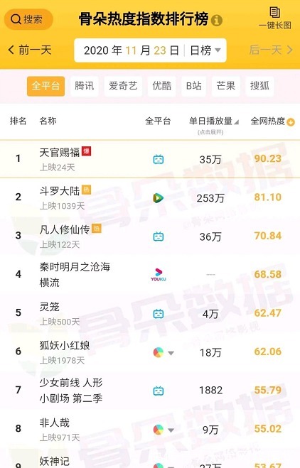 腐圈奥力|《天官赐福》才上映25天,热度已经超过斗罗大陆了?腐圈奥力给