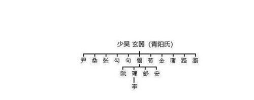 蚩尤@中华姓氏分支表:每个姓氏都有自己的远古大神,看看你是谁的后裔