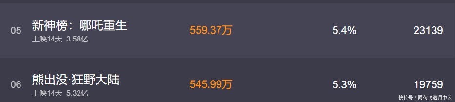 熊出没打败哪吒,春节档动漫热度走向少儿,国漫要走低龄路线