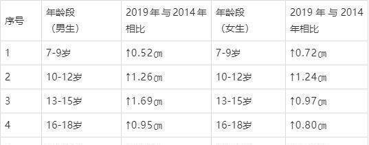 睡眠质量|孩子身高趋势出现新变化,普遍更高了!5个等级你娃在哪一层级?