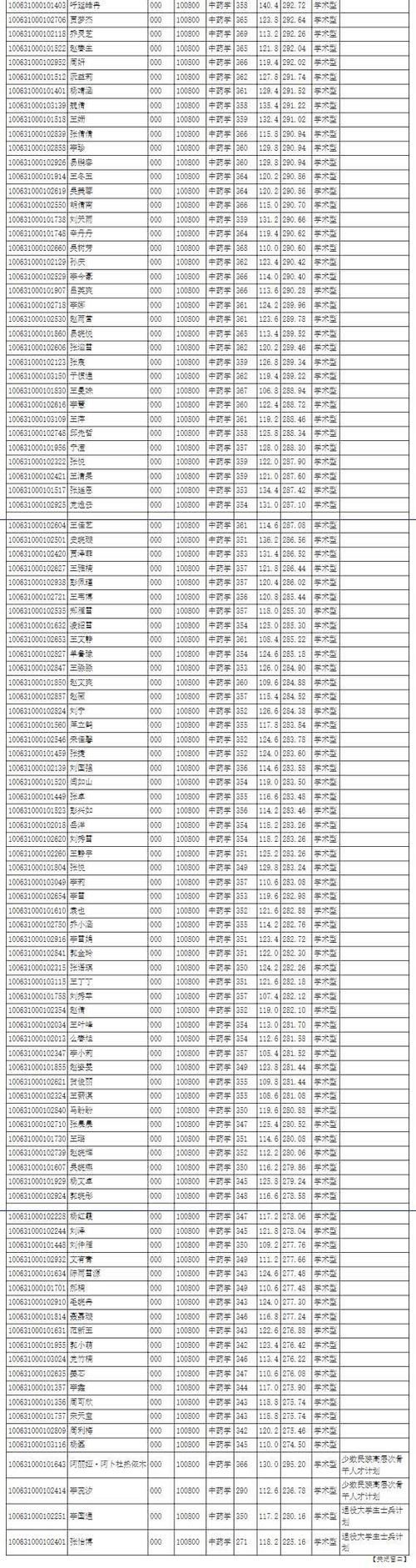 天津中医药大学2021硕士研究生各学院一志愿+调剂拟录取名单汇总