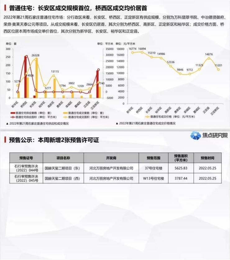 普通住宅成交8.23万平方米,受两项目开盘影响成交上扬|石家庄周报 | 环比