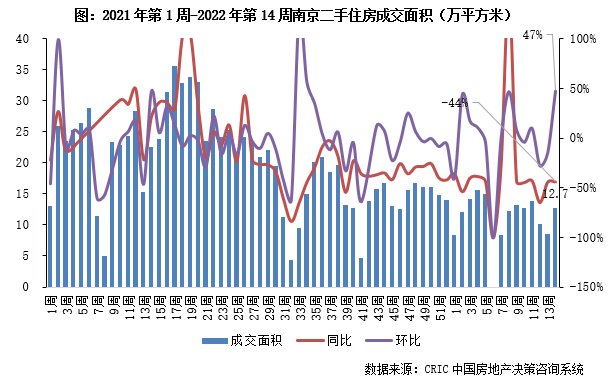 住房|10城二手房成交规模环比降7%，但已超年内周均（3.28-4.3）