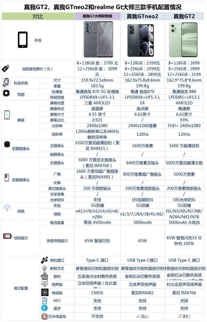 wi-fi|真我GT2、真我GTneo2和真我GT大师探索版之间，该如何选？