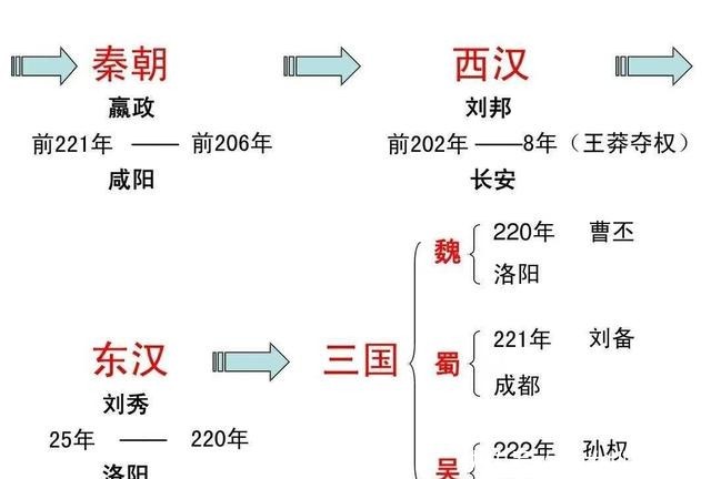 中国朝代顺序表，更替顺序！赶快收藏