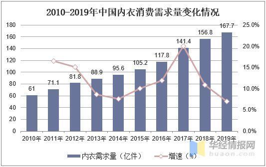 内衣生产企业|内衣行业发展现状及趋势分析，向多元化和功能化发展「图」