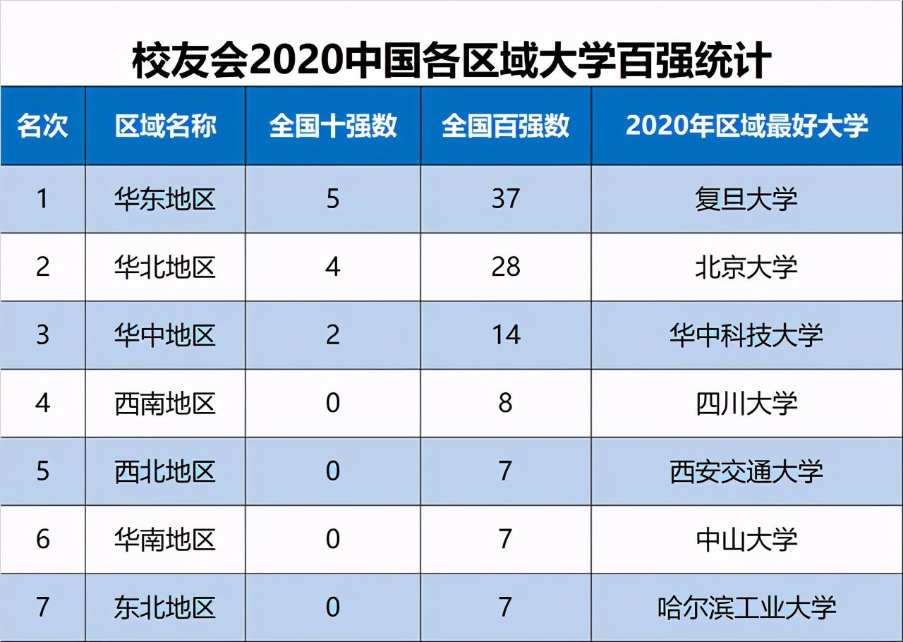 中国区域大学排行榜，北大、川大、哈工大都名列区域第一