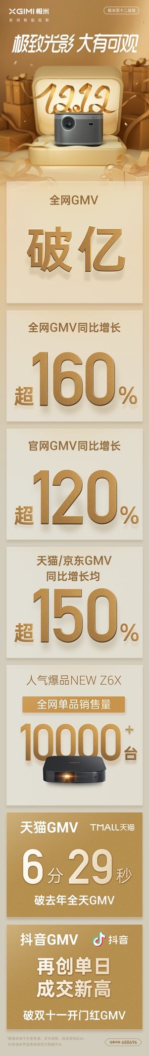 gmv|极米科技双十二总战报：全网成交总额突破亿 同比增长超160%