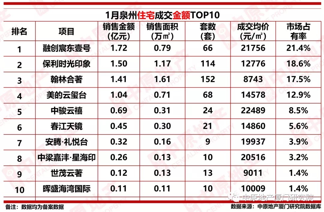 商品住房|同比下跌54.8%!2022年1月大泉州商品住房成交2847套!